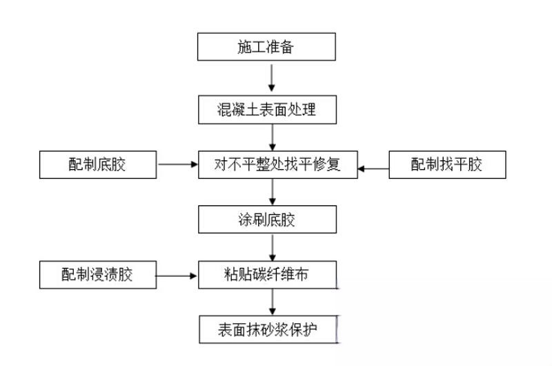 安居碳纤维加固的优势以及使用方法